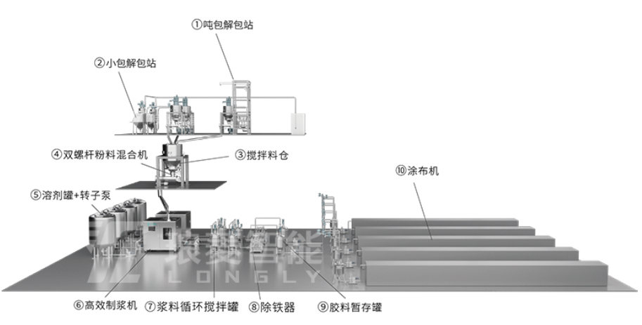 锂电池高效匀浆智能产线.png